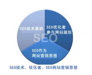 细说SEO中易犯的致命错误