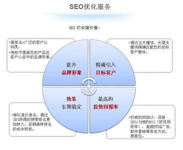 SEO和SEM的结合