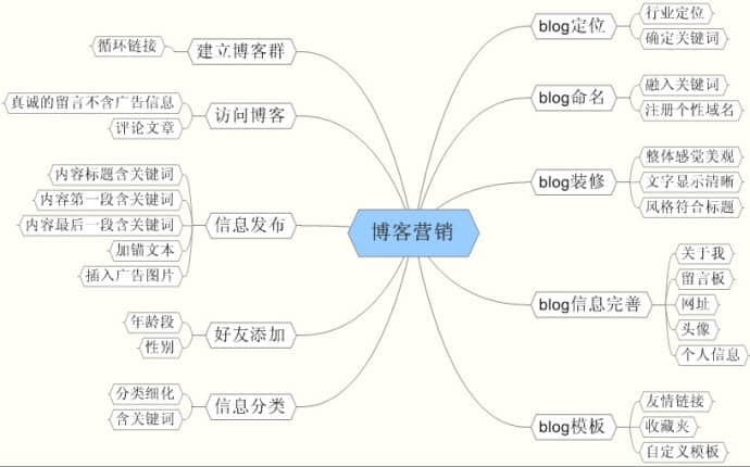 个人博客如何进行营销的最好办法