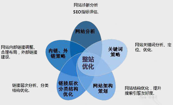 关键字稳定排名