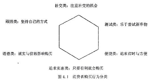 网络消费者购买动机的概念和分类