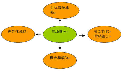 网络营销市场细分的标准