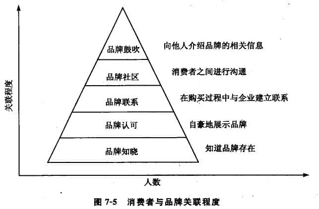 消费者对品牌的认知及依赖程度也相应提高