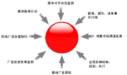 网络营销服务的分类