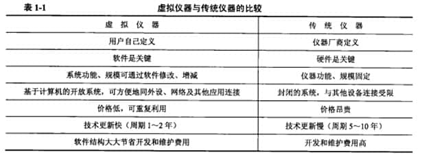 虚拟仪器与传统仪器的比较