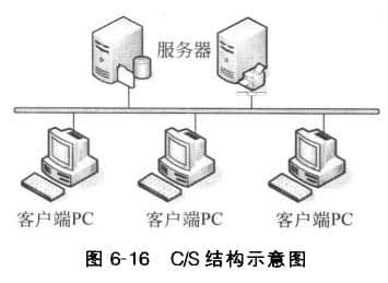 C/S结构示意图