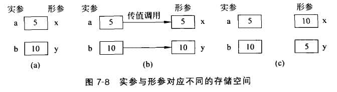 实参与形参对应不同的存储空间