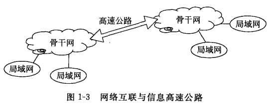 网络互联与信息离速公路