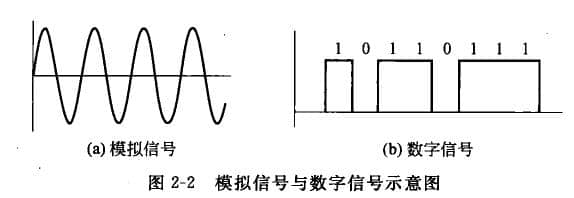 模拟信号:随时间连续变化的信号