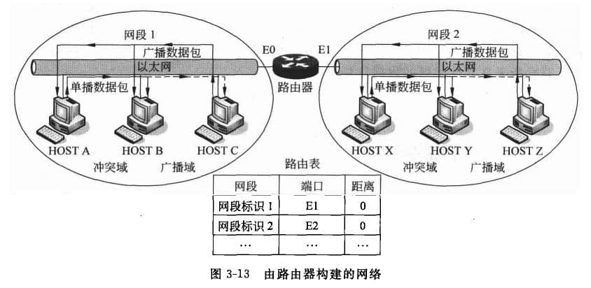 路由器工作原理