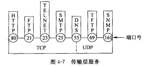 传输服务