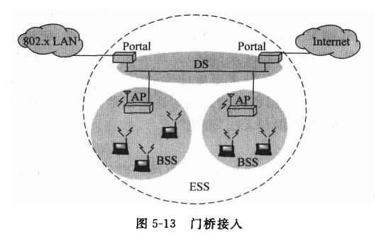 门桥接入