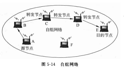 移动自组网