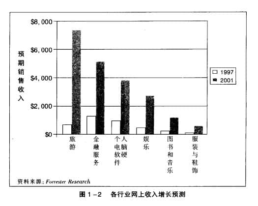 电子商务