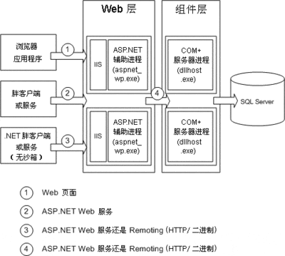 WEB服务